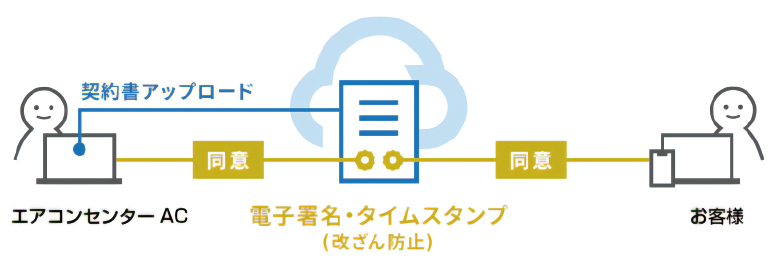 クラウドサインご利用イメージ