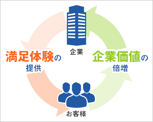 お客様のサービスのリターン
