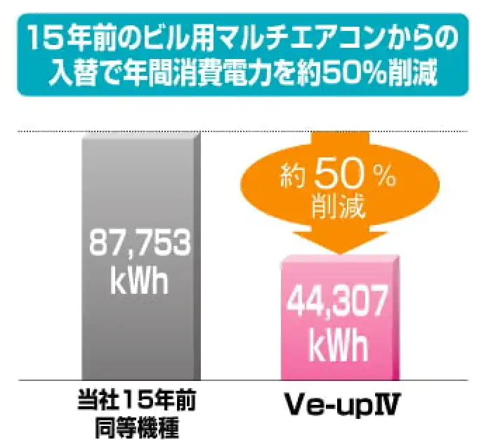 ビル用マルチ Ve-upIVの解説画像