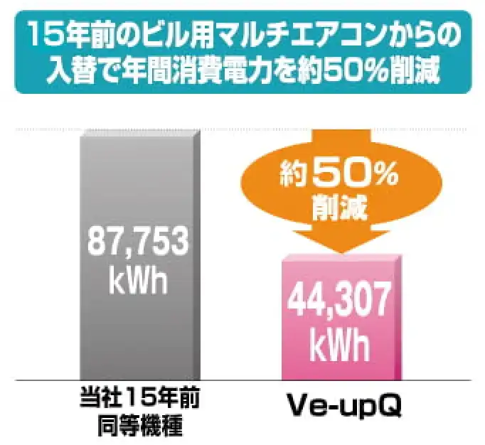 ビル用マルチVe-upQ高効率の解説画像