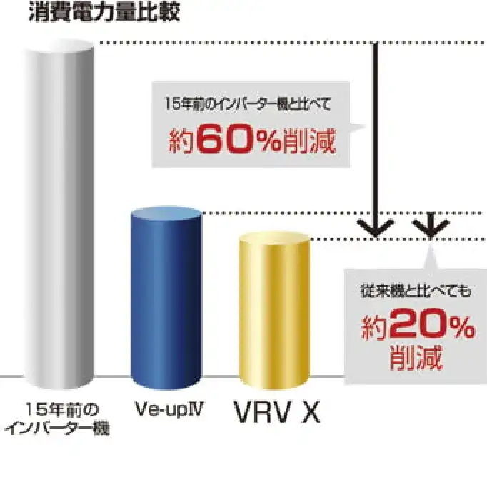 ビル用エアコンビル用マルチVRV Xの解説画像