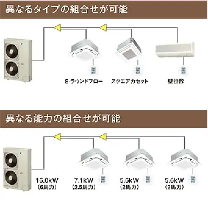 店舗・オフィス用マルチエアコン　machiマルチの解説画像②