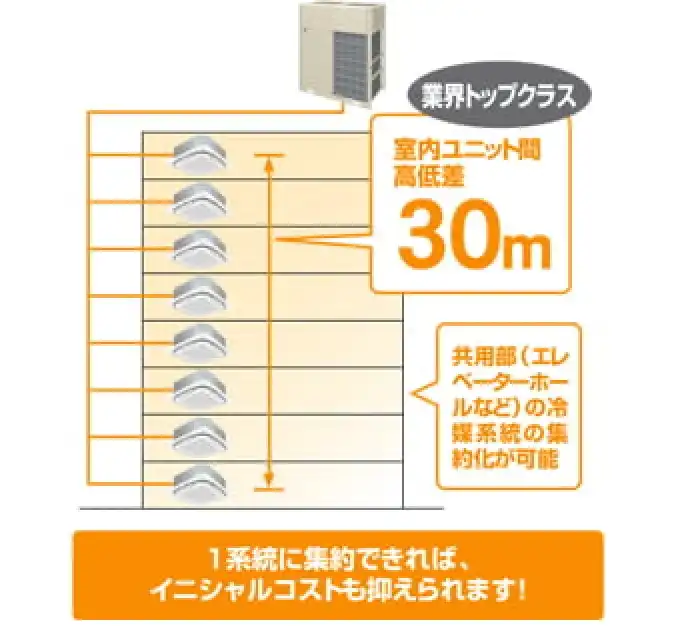 ビル用マルチ Ve-upIVの解説画像②