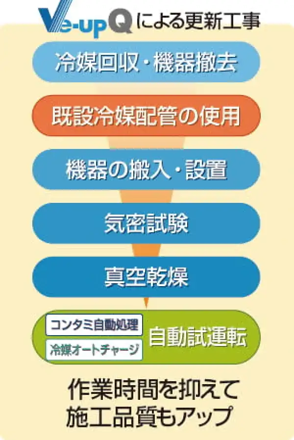 ビル用マルチVe-upQ高効率の解説画像②