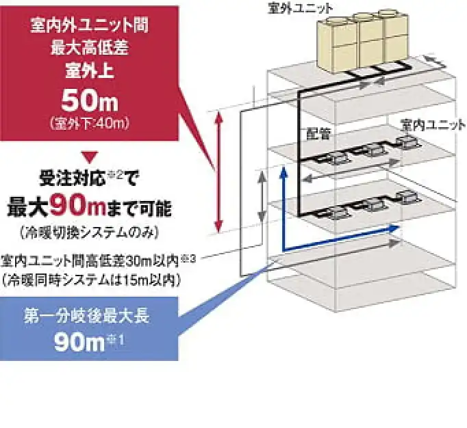 フレックスマルチ 高効率SSシリーズの解説画像②
