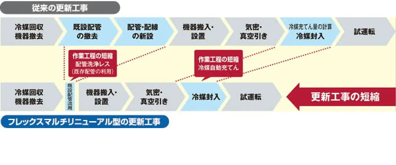 フレックスマルチリニューアル型 高効率SGRシリーズの解説画像②