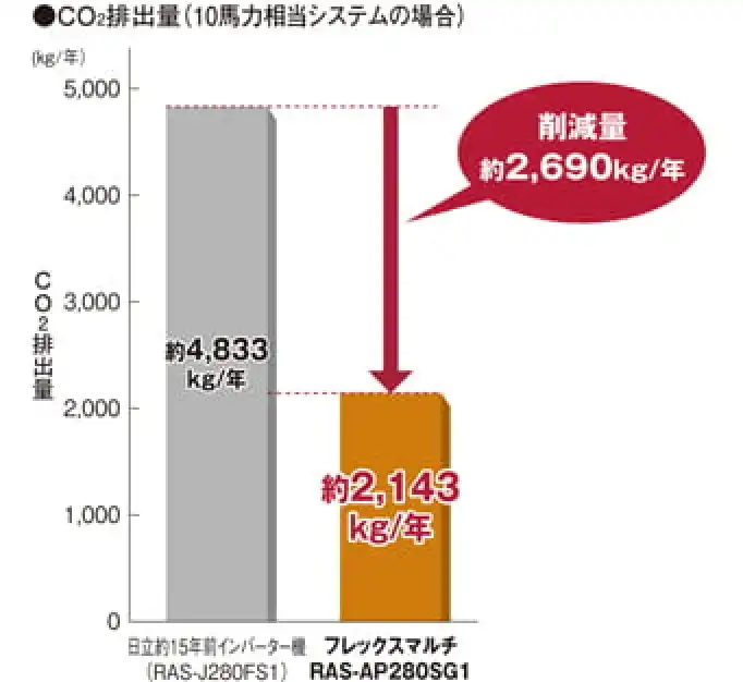 フレックスマルチ 高効率SGシリーズの解説画像②