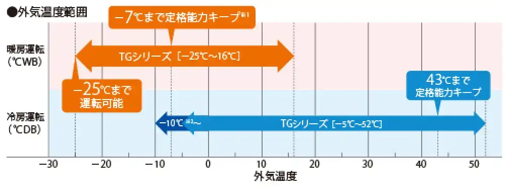 フレックスマルチ 高効率TGシリーズの解説画像②