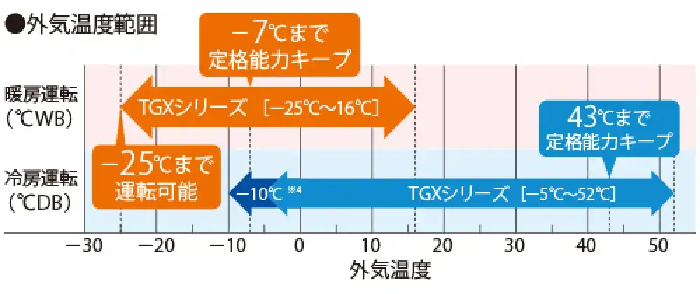 フレックスマルチ 高効率TGXシリーズの解説画像②