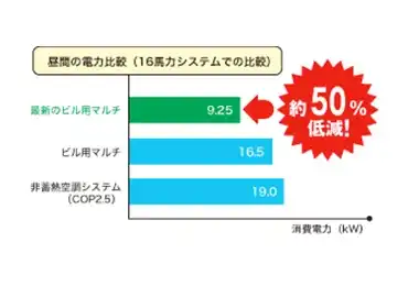 電力シフトによって基本料金を低減した導入事例の図
