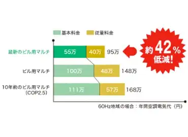 年間空調電気代を約42％低減した比較グラフ
