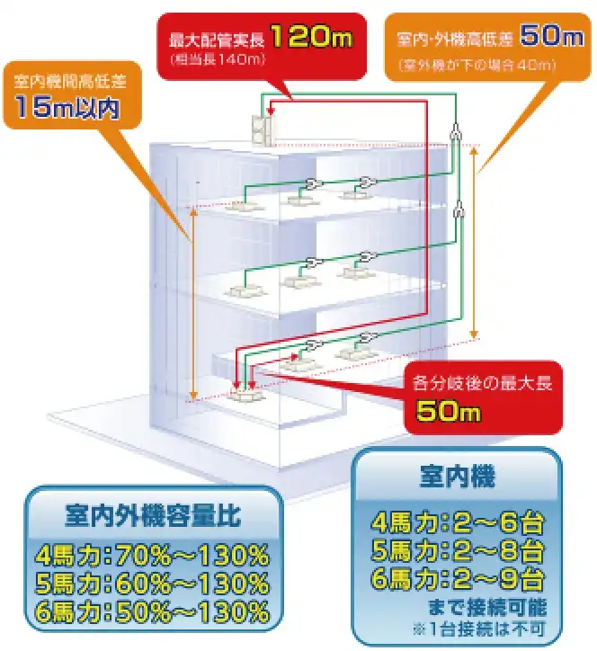ビル用エアコンminiマルチUL4シリーズ
の解説画像