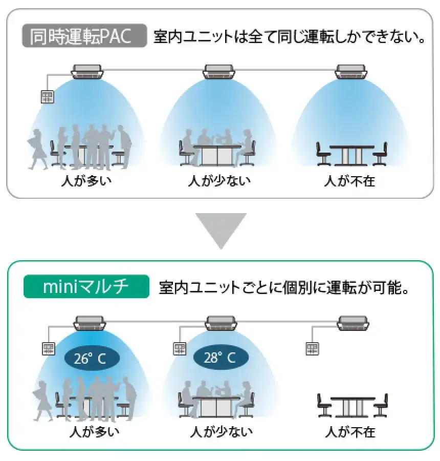 miniマルチ UL4/ULR5シリーズの解説画像