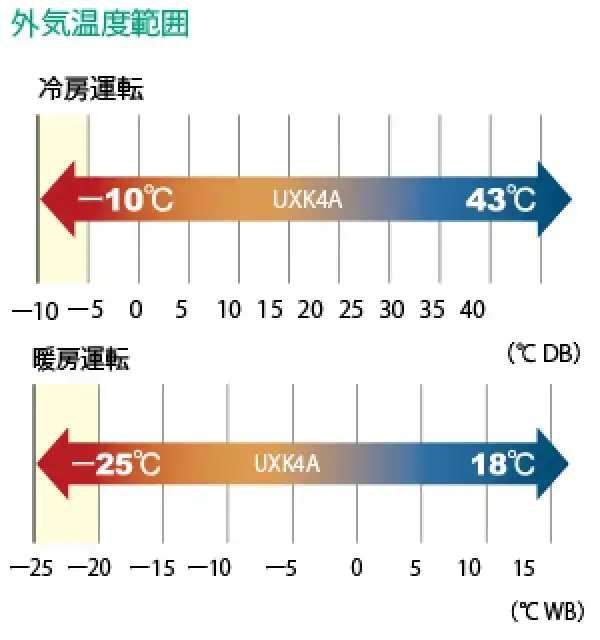 寒冷地向け UXK4Aシリーズの解説画像