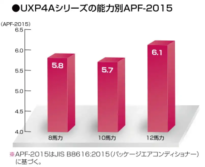 ビル用エアコンUXP4Aの解説画像