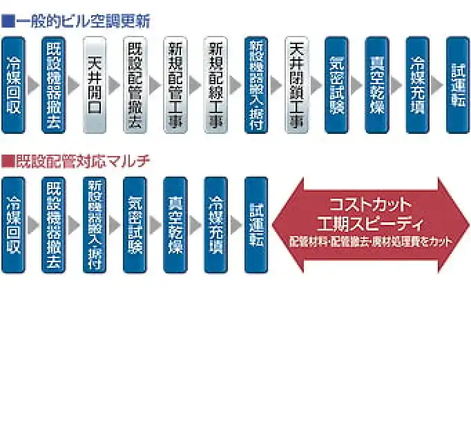 ビル用エアコン既設配管対応タイプUXR4
の解説画像