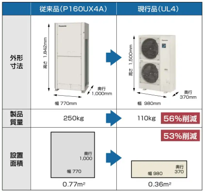 ビル用エアコンminiマルチUL4シリーズ
の解説画像②