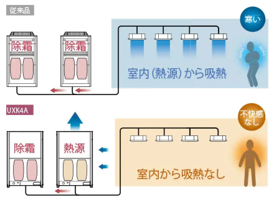 寒冷地向け UXK4Aシリーズの解説画像②