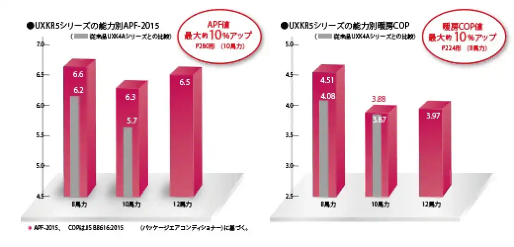 新設・既設配管兼用 寒冷地向け UXKR5シリーズの解説画像②
