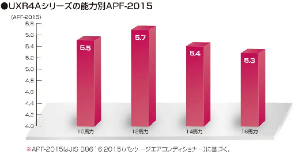 ビル用エアコンUXR4Aの解説画像②