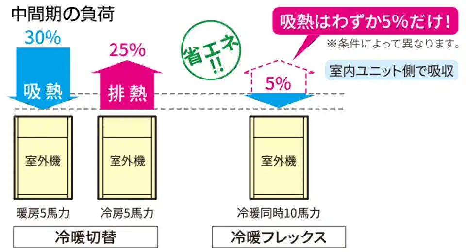 冷暖フレックス スーパーマルチu 暖太郎の解説画像