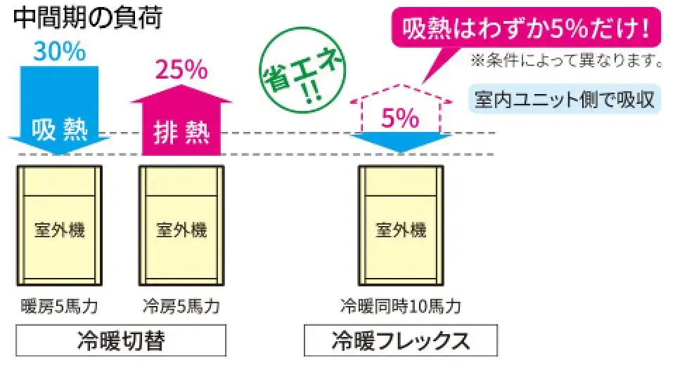 冷暖フレックス スーパーマルチu 高効率仕様の解説画像