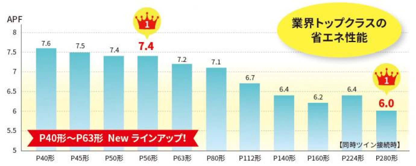 ウルトラパワーエコシリーズに1.5馬力から2.5馬力が追加