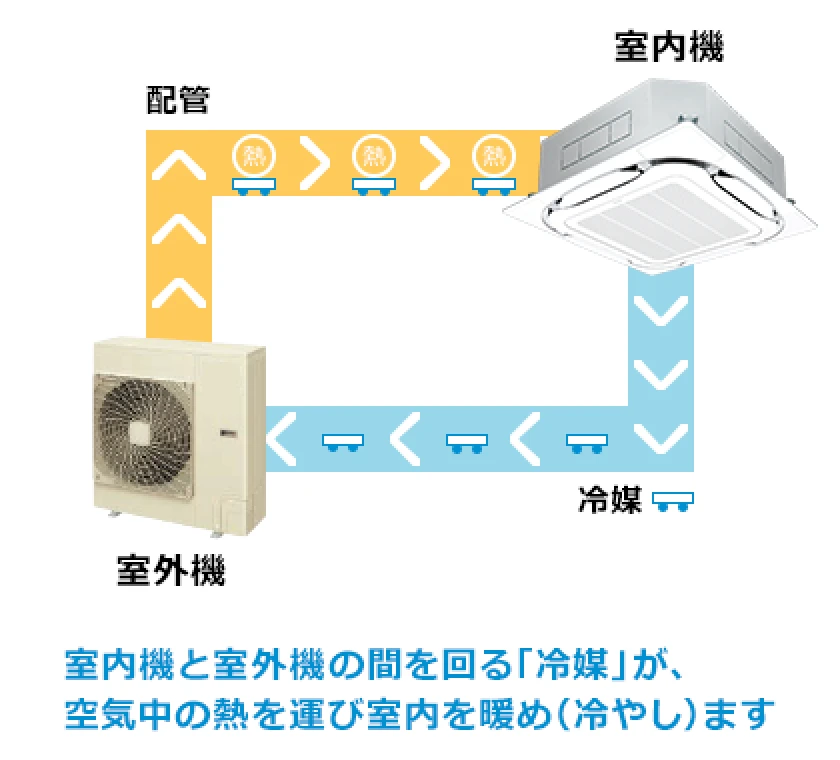 煖房(冷房)の仕組み