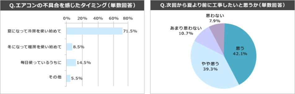 Q.エアコンの不具合を感じたタイミング（単数回答） Q.次回から夏より前に工事したいと思うか（単数回答）