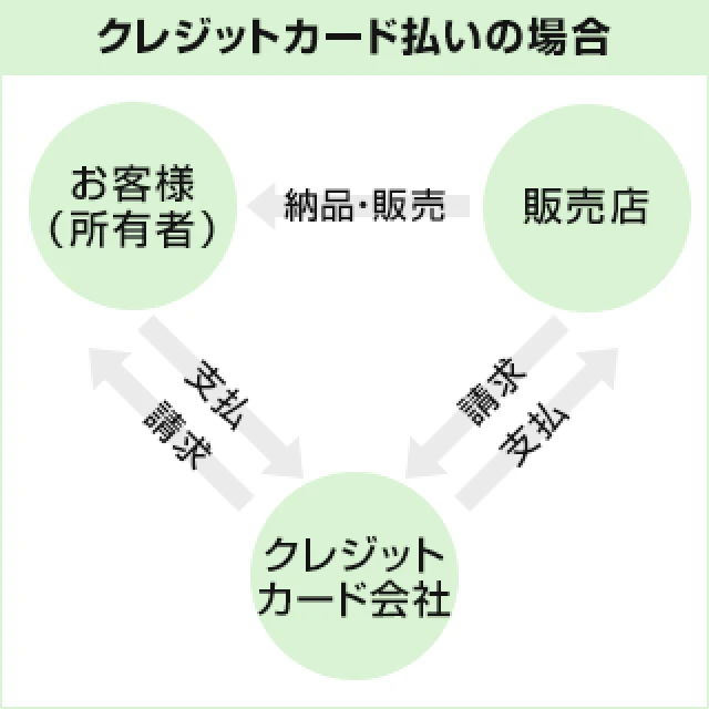 現金やクレジットカード払いの場合