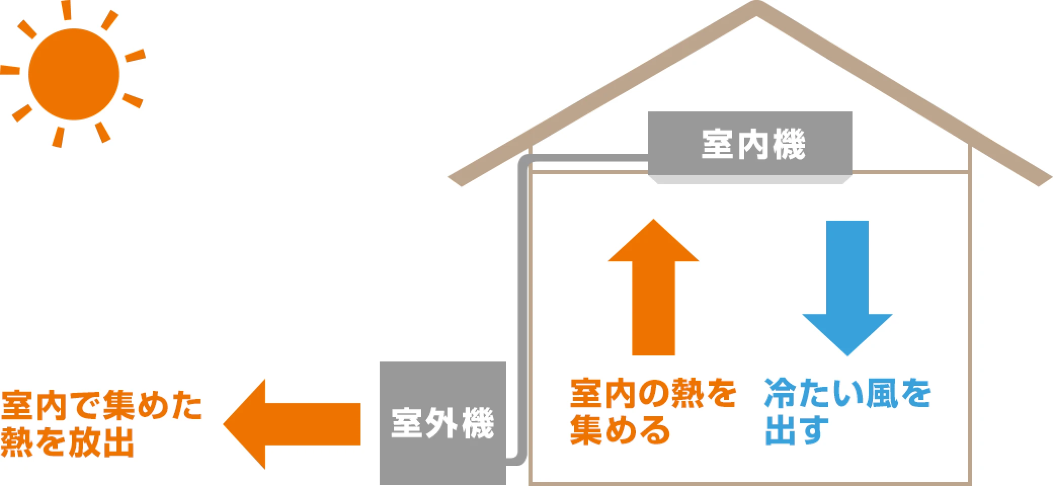 冷房運転の仕組みのイメージ図
