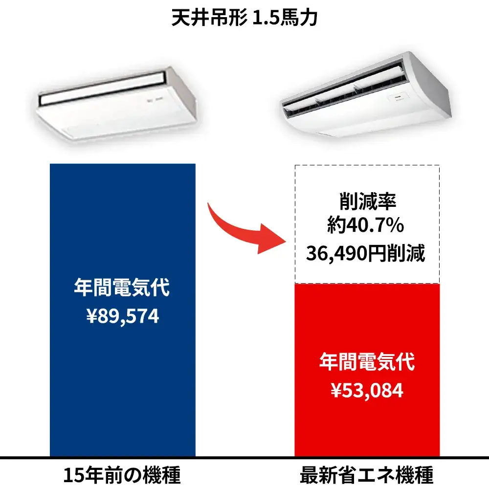 標準モデルと省エネモデルの比較（壁掛形6馬力）