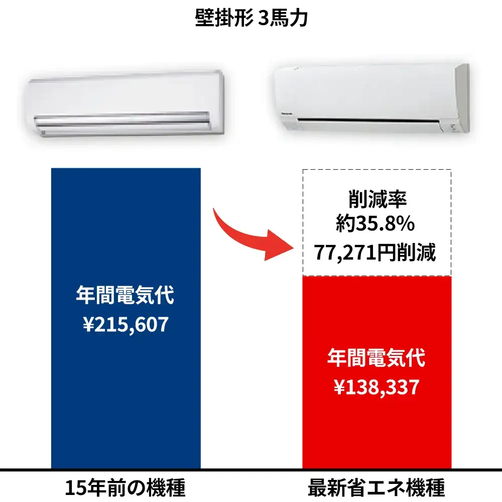 同一メーカー機種の比較（HITACHI 天井吊形8馬力）