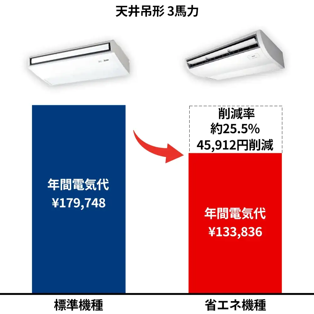 省エネモデルとの差-天井吊形