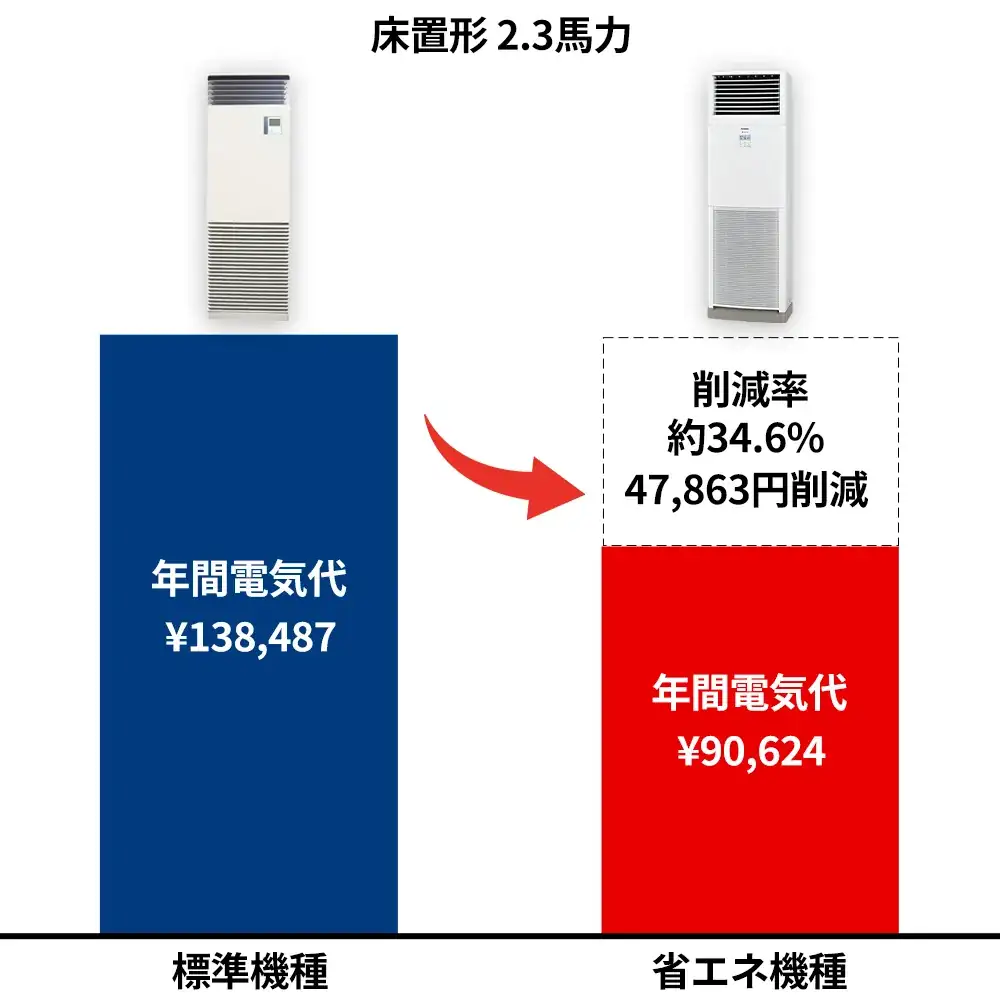 省エネモデルとの差-床置形