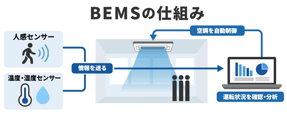 BEMSの構成イメージ（センサー・機器制御装置・中央監視制御装置の関係）