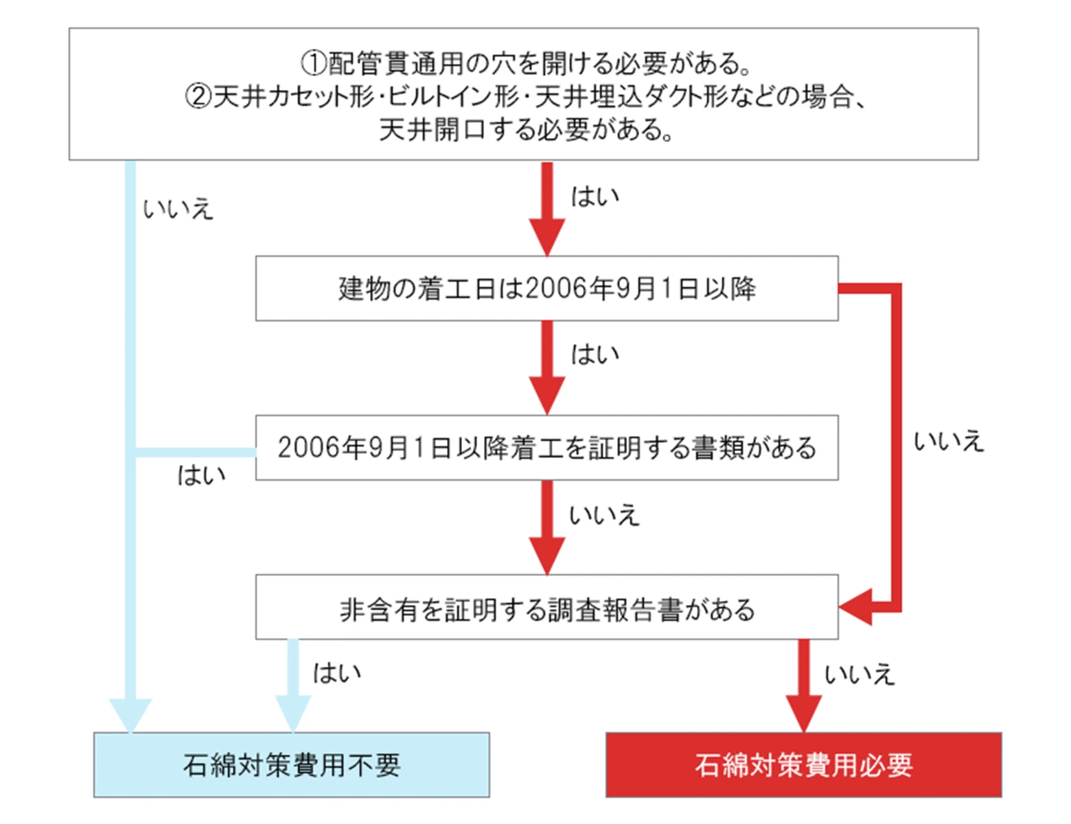 石綿調査について