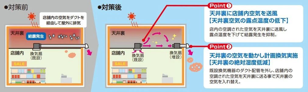 天井裏用の換気扇導入イメージ画像