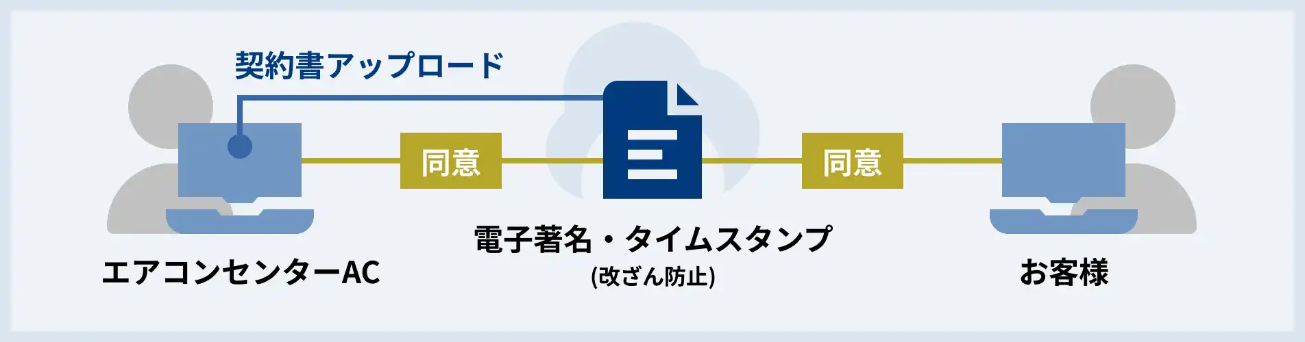クラウドサイン契約の流れ