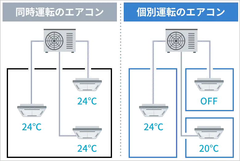 同時運転のエアコン vs 個別運転のエアコン