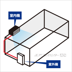 壁埋込形 2.2kW 6畳用