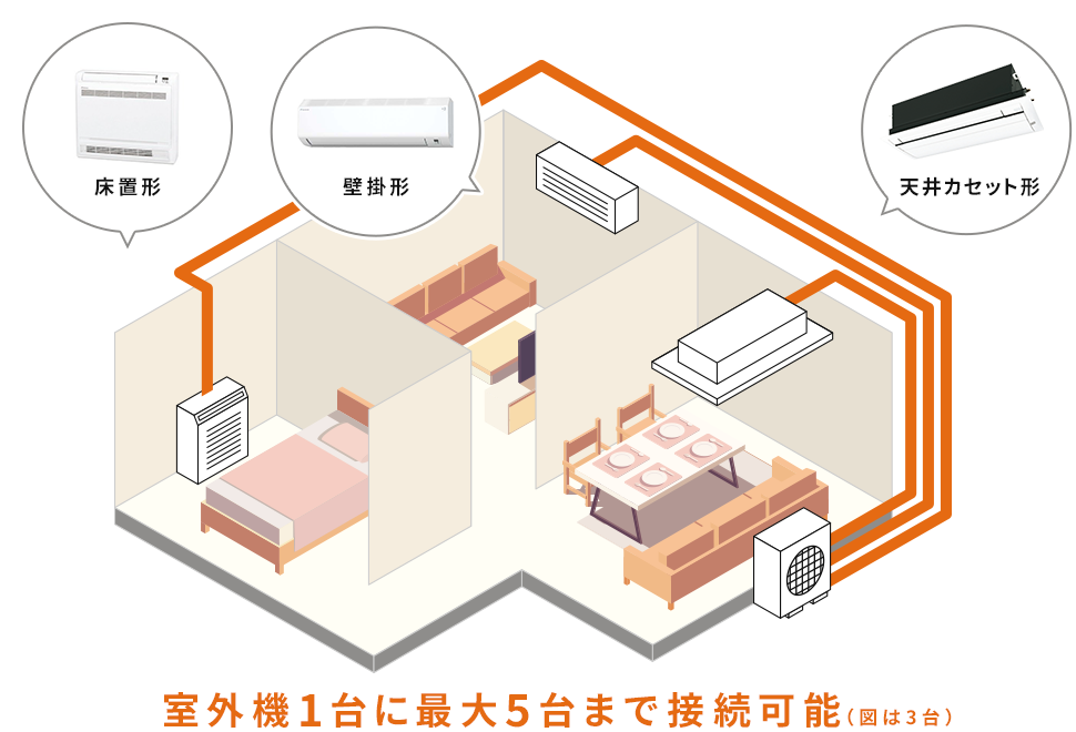 室外機1台に対して能力や形状の異なる複数の室内機を接続出来るご自宅向けの空調です