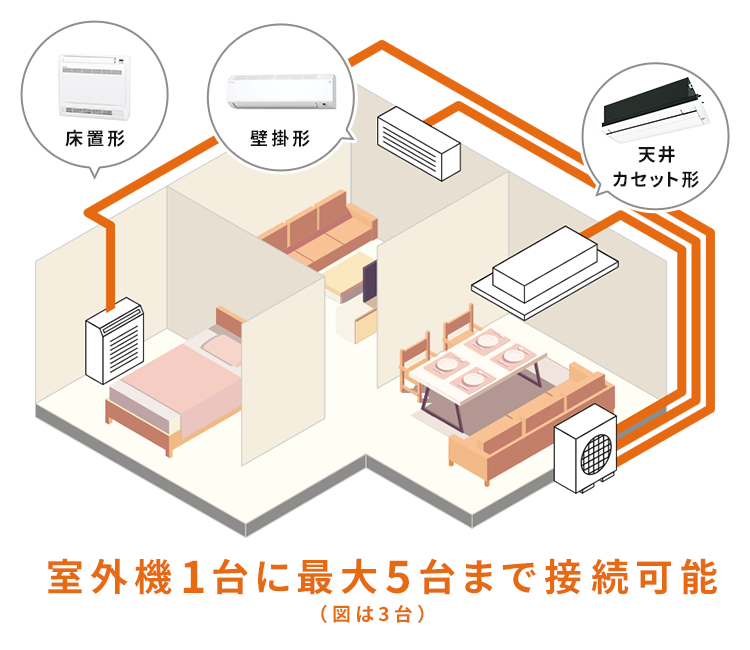室外機1台に対して能力や形状の異なる複数の室内機を接続出来るご自宅向けの空調です