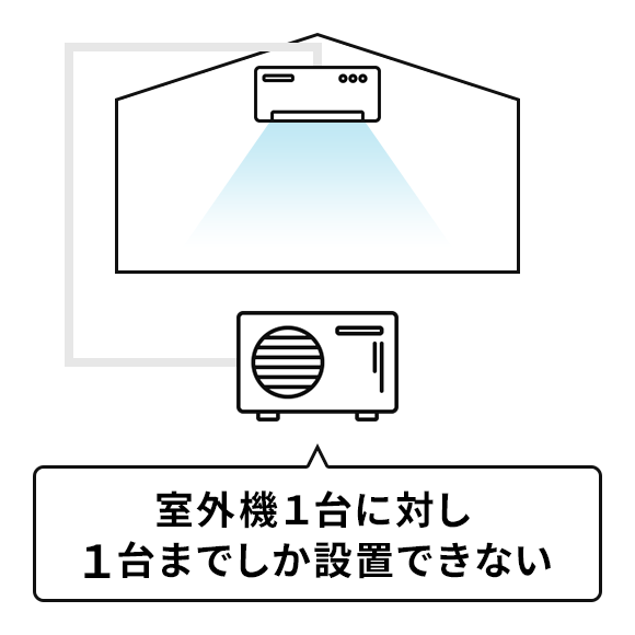 室外機1台に対し、1台までしか設置できない