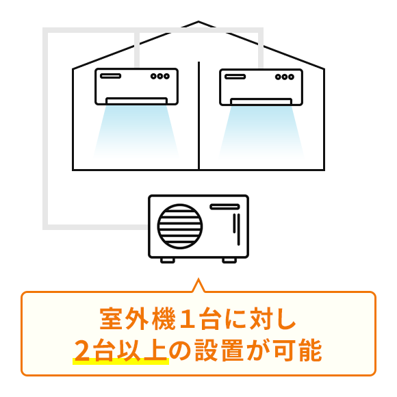 室外機1台に対し、1台までしか設置できない