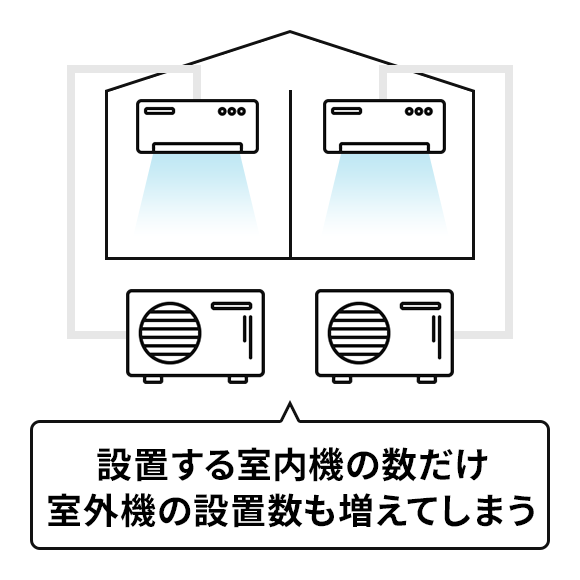 設置する室内機の数だけ室外機の設置数も増えてしまう