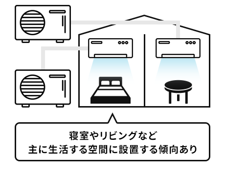 寝室やリビングなど主に生活する空間に設置する傾向あり