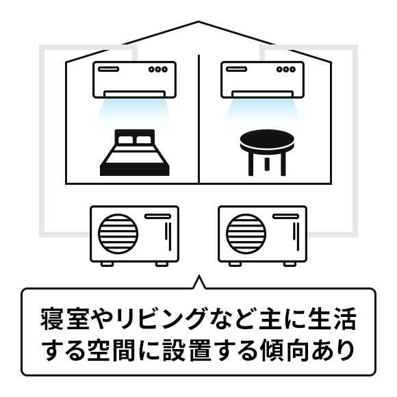 寝室やリビングなど主に生活する空間に設置する傾向あり