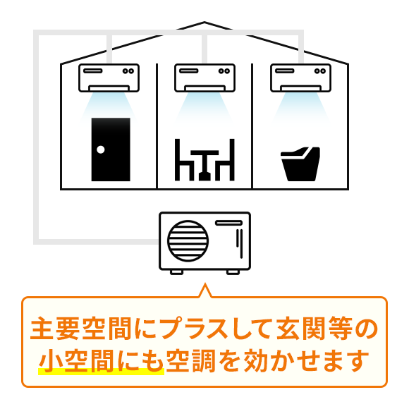 主要空間にプラスして玄関等の小空間にも空調を効かせます